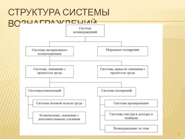 СТРУКТУРА СИСТЕМЫ ВОЗНАГРАЖДЕНИЙ