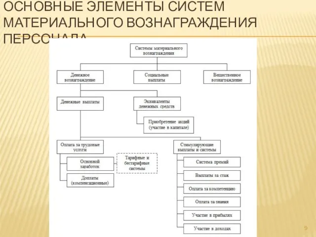 ОСНОВНЫЕ ЭЛЕМЕНТЫ СИСТЕМ МАТЕРИАЛЬНОГО ВОЗНАГРАЖДЕНИЯ ПЕРСОНАЛА