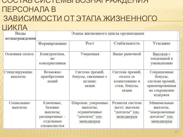 СОСТАВ СИСТЕМЫ ВОЗНАГРАЖДЕНИЯ ПЕРСОНАЛА В ЗАВИСИМОСТИ ОТ ЭТАПА ЖИЗНЕННОГО ЦИКЛА