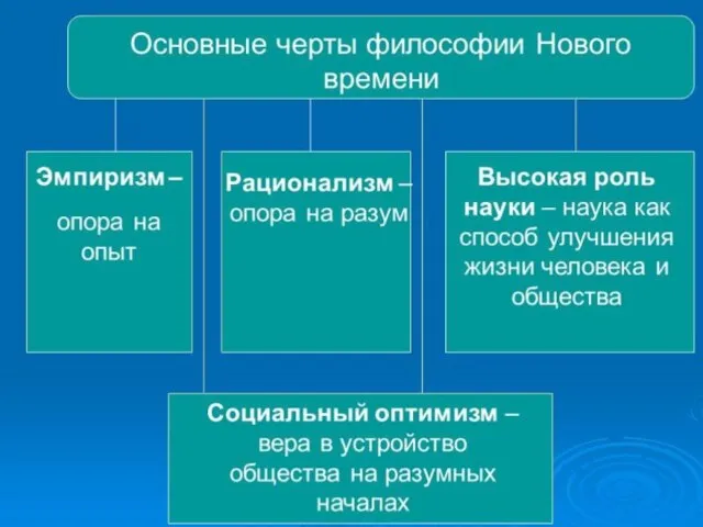 Философия Нового времени Поиски метода: рационализм и эмпиризм. 2. Развитие эмпиризма и