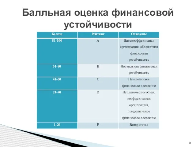 Балльная оценка финансовой устойчивости