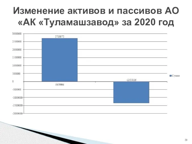 Изменение активов и пассивов АО «АК «Туламашзавод» за 2020 год