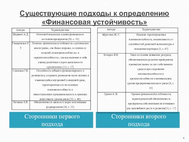 Существующие подходы к определению «Финансовая устойчивость» Сторонники первого подхода Сторонники второго подхода