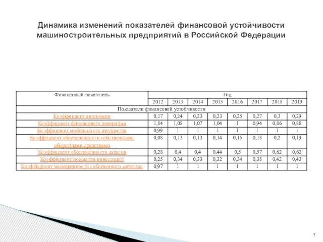 Динамика изменений показателей финансовой устойчивости машиностроительных предприятий в Российской Федерации