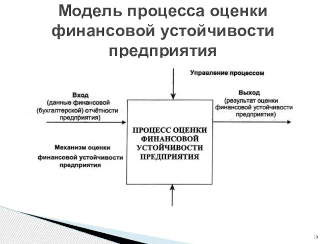 Модель процесса оценки финансовой устойчивости предприятия