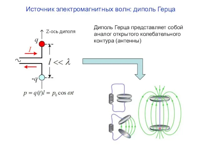 Источник электромагнитных волн: диполь Герца Диполь Герца представляет собой аналог открытого колебательного контура (антенны)