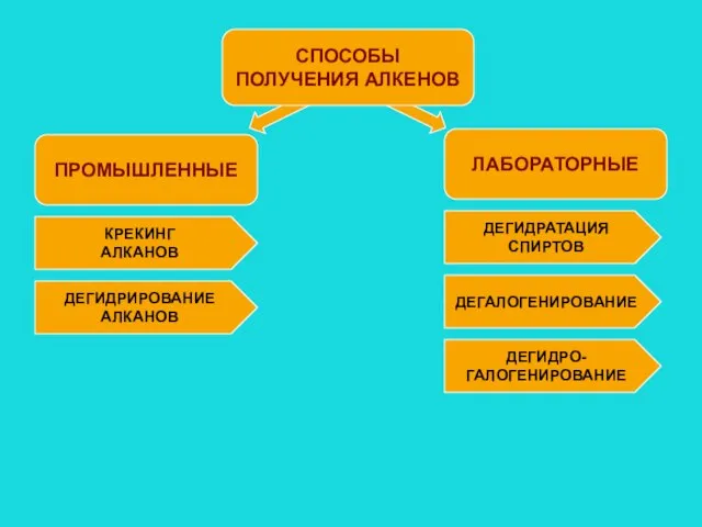 ПРОМЫШЛЕННЫЕ СПОСОБЫ ПОЛУЧЕНИЯ АЛКЕНОВ ЛАБОРАТОРНЫЕ КРЕКИНГ АЛКАНОВ ДЕГИДРИРОВАНИЕ АЛКАНОВ ДЕГИДРАТАЦИЯ СПИРТОВ ДЕГАЛОГЕНИРОВАНИЕ ДЕГИДРО- ГАЛОГЕНИРОВАНИЕ