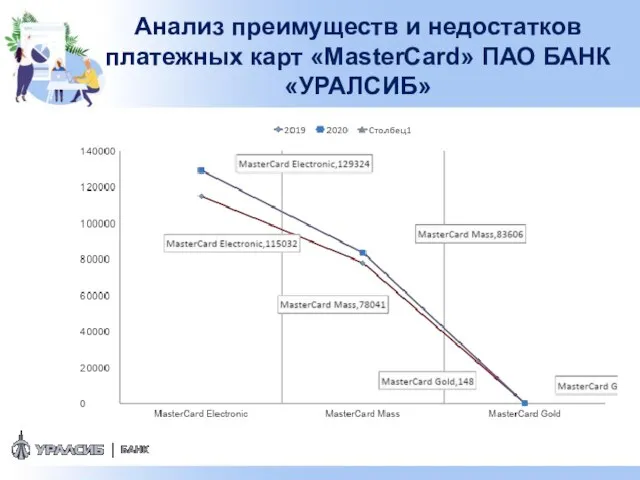 Анализ преимуществ и недостатков платежных карт «MasterCard» ПАО БАНК «УРАЛСИБ»