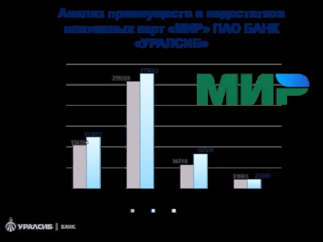 Анализ преимуществ и недостатков платежных карт «МИР» ПАО БАНК «УРАЛСИБ»