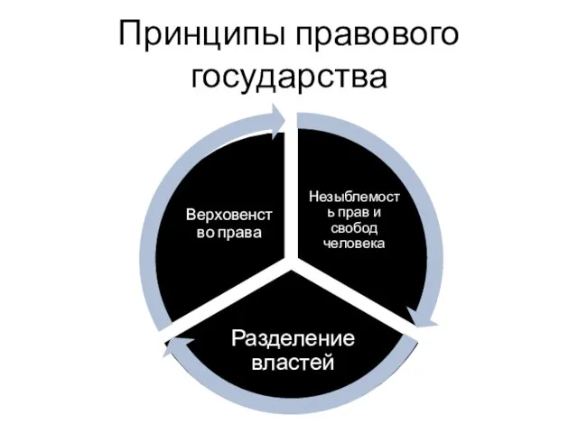 Принципы правового государства