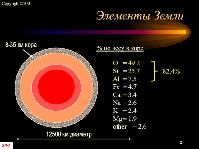 Элементы Земли % по весу в коре O = 49.2 Si =