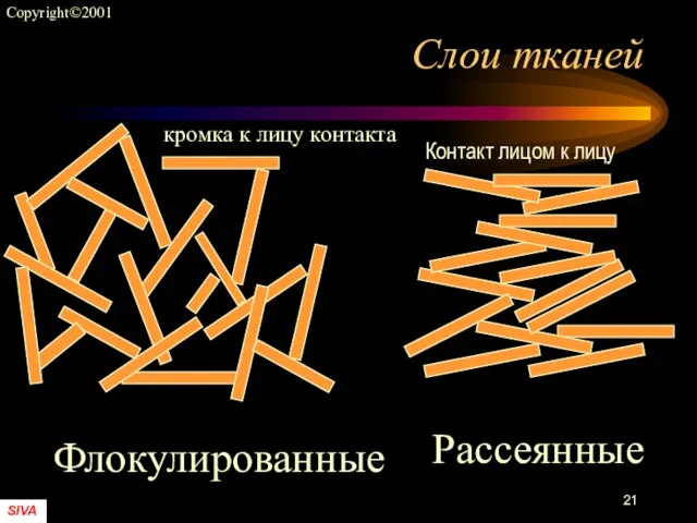 Слои тканей Флокулированные Рассеянные кромка к лицу контакта Контакт лицом к лицу