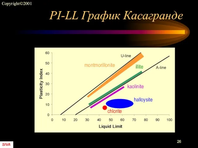 PI-LL График Касагранде