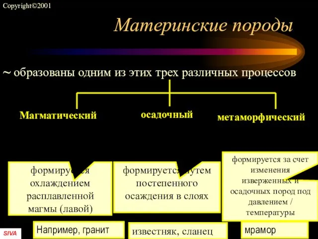 Материнские породы ~ образованы одним из этих трех различных процессов Магматический осадочный