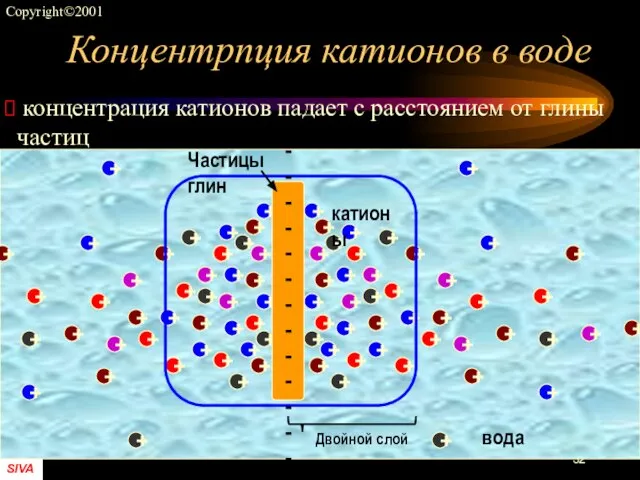 Концентрпция катионов в воде концентрация катионов падает с расстоянием от глины частиц вода