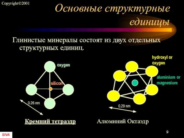 Основные структурные единицы Глинистые минералы состоят из двух отдельных структурных единиц. Кремний тетраэдр Алюминий Октаэдр