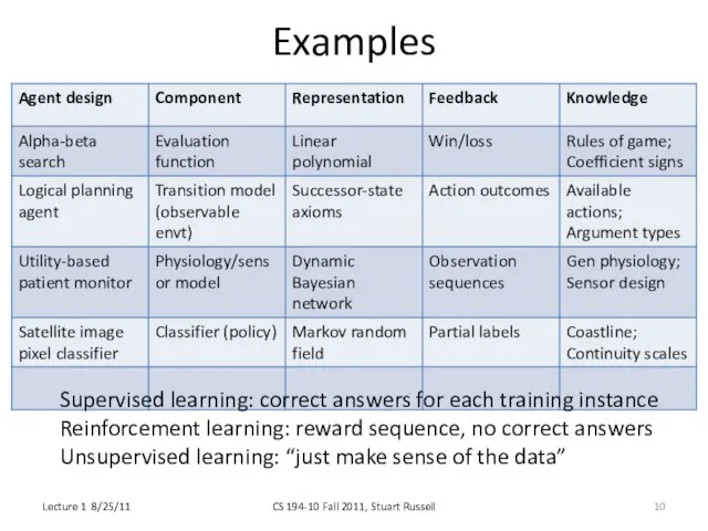 Examples Supervised learning: correct answers for each training instance Reinforcement learning: reward
