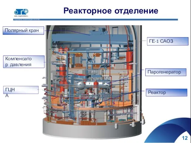 Реакторное отделение Реактор Компенсатор давления Парогенератор ГЦНА Полярный кран ГЕ‐1 САОЗ