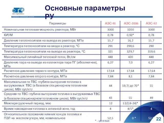 Основные параметры РУ 22 * ‐ целевые показатели