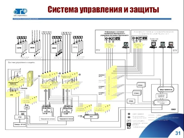 Система управления и защиты