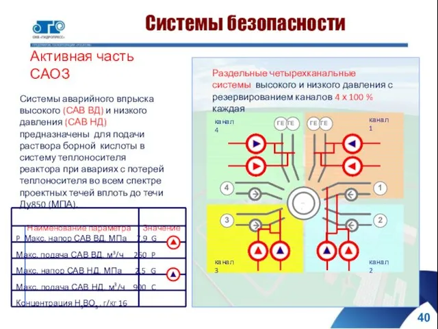 Раздельные четырехканальные системы высокого и низкого давления с резервированием каналов 4 х