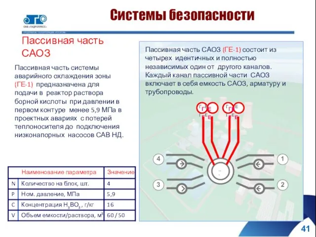 Системы безопасности Пассивная часть САОЗ Пассивная часть САОЗ (ГЕ‐1) состоит из четырех