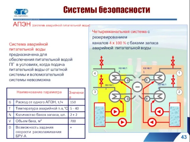 Система аварийной питательной воды предназначена для обеспечения питательной водой ПГ в условиях,