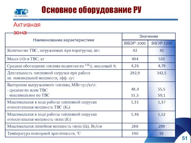 Основное оборудование РУ Активная зона