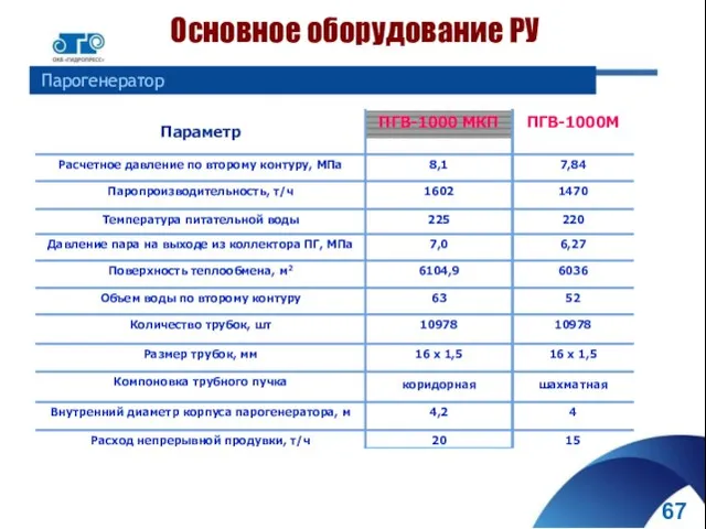 Основное оборудование РУ 67 Парогенератор