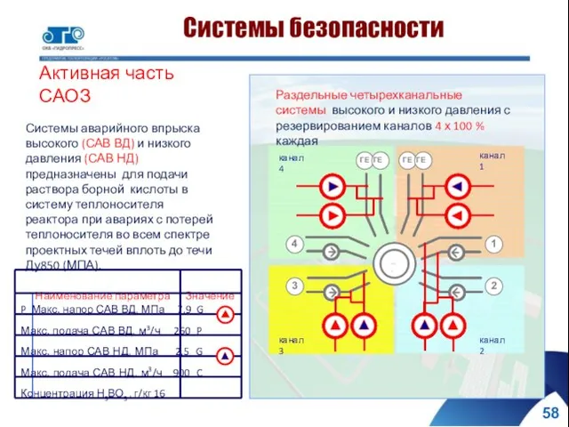 Раздельные четырехканальные системы высокого и низкого давления с резервированием каналов 4 х