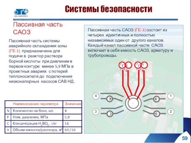 Системы безопасности Пассивная часть САОЗ Пассивная часть САОЗ (ГЕ‐1) состоит из четырех