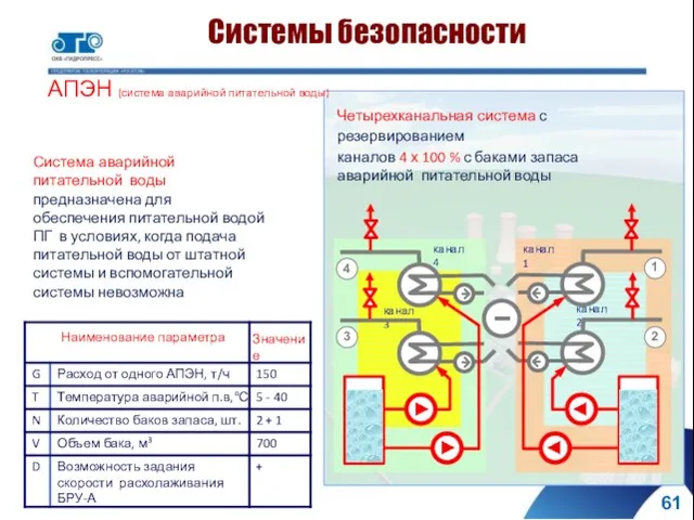 Система аварийной питательной воды предназначена для обеспечения питательной водой ПГ в условиях,