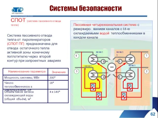 Пассивная четырехканальная система с резервиро‐ ванием каналов с 18‐ю охлаждаемыми водой теплообменниками