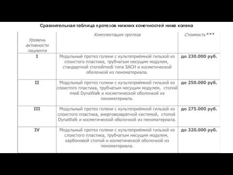 Сравнительная таблица протезов нижних конечностей ниже колена