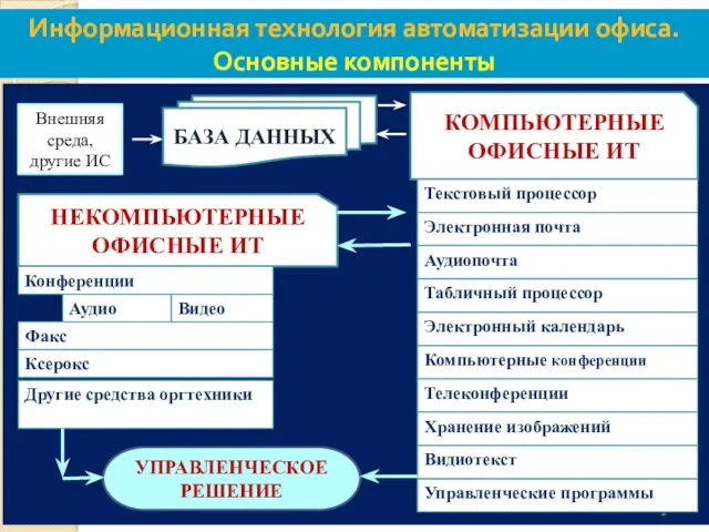 Информационная технология автоматизации офиса. Основные компоненты