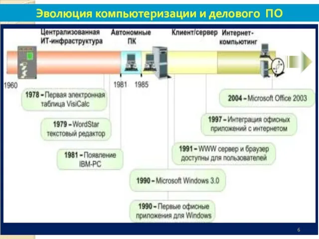 Эволюция компьютеризации и делового ПО