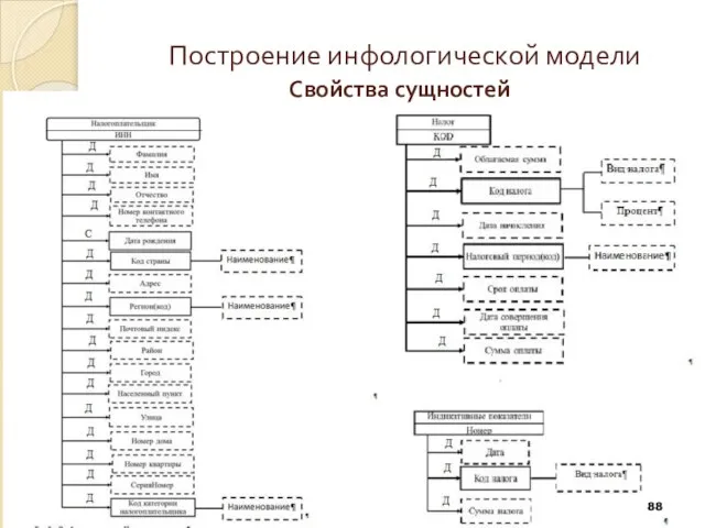 Построение инфологической модели Свойства сущностей