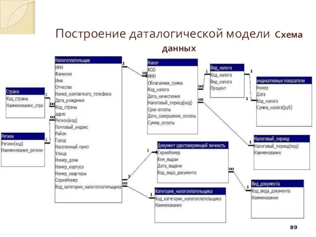 Построение даталогической модели Схема данных