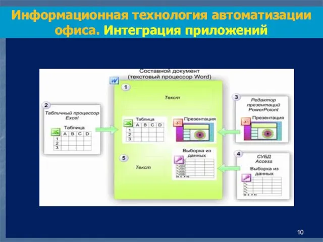 Информационная технология автоматизации офиса. Интеграция приложений