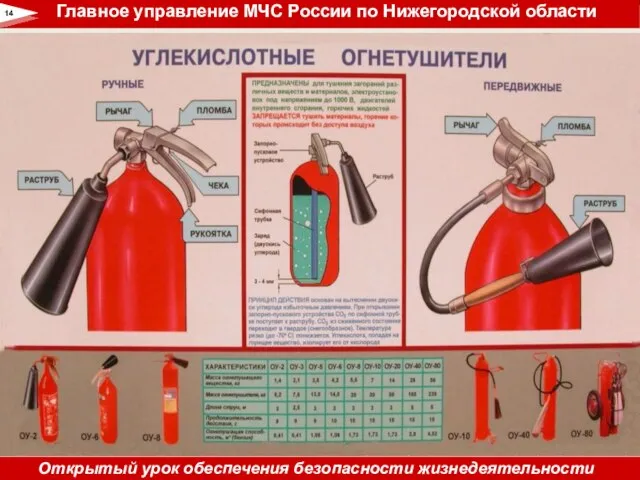 14 Главное управление МЧС России по Нижегородской области Открытый урок обеспечения безопасности жизнедеятельности