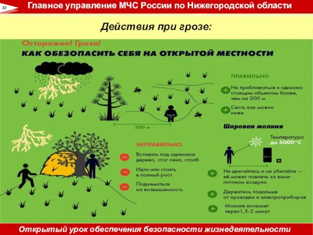 Действия при грозе: 22 Главное управление МЧС России по Нижегородской области Открытый урок обеспечения безопасности жизнедеятельности