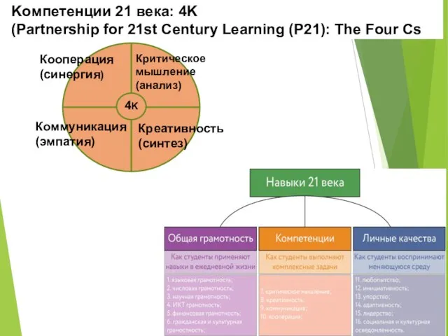 Kомпетенции 21 века: 4K (Partnership for 21st Century Learning (P21): The Four