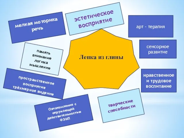 мелкая моторика речь память внимание логика мышление пространственное восприятие трёхмерное видение Лепка