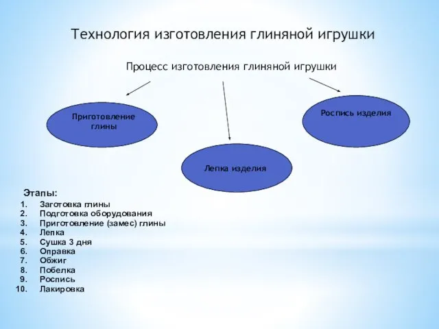 Технология изготовления глиняной игрушки Процесс изготовления глиняной игрушки Приготовление глины Лепка изделия