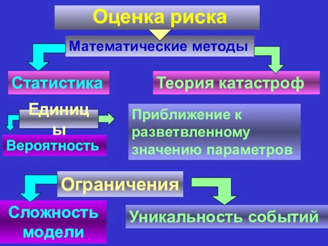 Теория катастроф Статистика Математические методы Оценка риска Вероятность Приближение к разветвленному значению