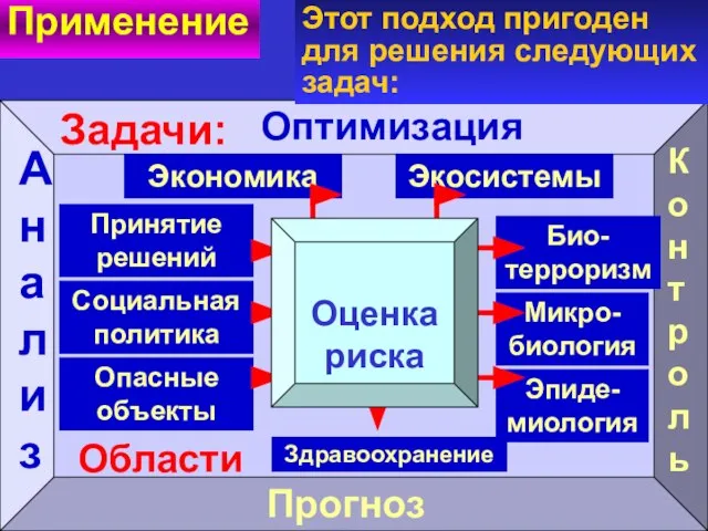 Применение Прогноз Контроль Оптимизация Анализ Микро-биология Экономика Социальная политика Био-терроризм Эпиде-миология Здравоохранение