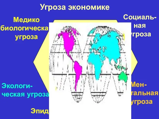 Угроза экономике Экологи-ческая угроза Социаль- ная угроза Мен- тальная угроза Эпидемиологическая угроза Медико биологическая угроза