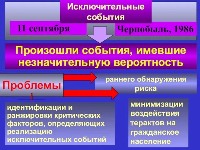 11 сентября Чернобыль, 1986 Произошли события, имевшие незначительную вероятность Проблемы раннего обнаружения