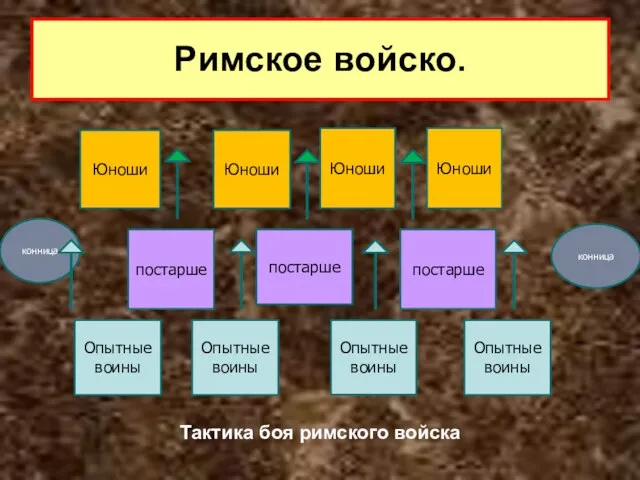 Тактика боя римского войска Юноши Опытные воины Опытные воины постарше постарше постарше