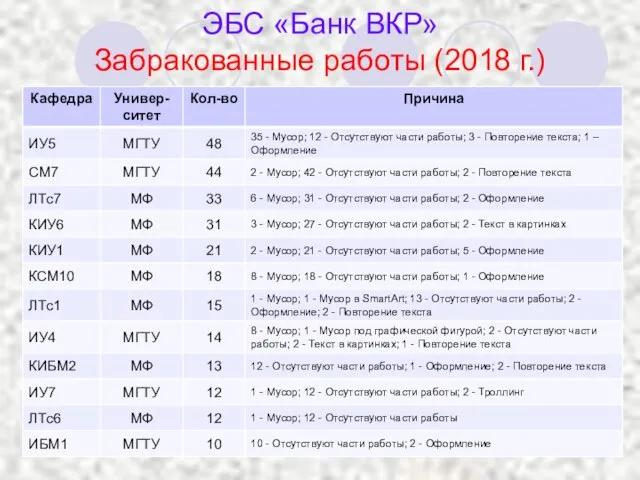 ЭБС «Банк ВКР» Забракованные работы (2018 г.)